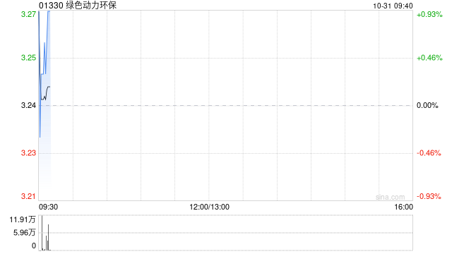 绿色动力环保前三季度累计发电量38.22亿万度 同比增长10.44%