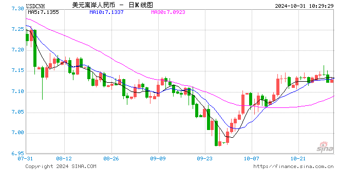 人民币中间价报7.1250,上调140点