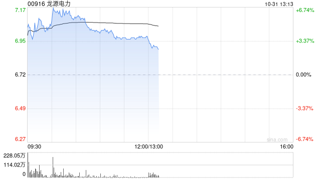 龙源电力早盘涨近6% 前三季度光伏分部收入同比大增65.51%