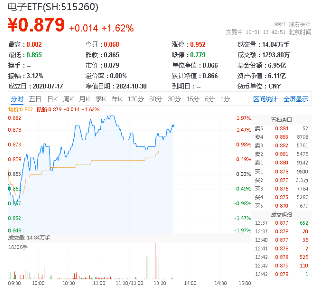 基本面强才是真的强!电子板块迎“喜报潮”, 电子ETF(515260)盘中涨近2%,中国长城连收三个涨停