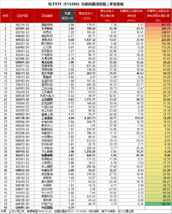 基本面强才是真的强!电子板块迎“喜报潮”, 电子ETF(515260)盘中涨近2%,中国长城连收三个涨停