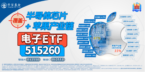 基本面强才是真的强!电子板块迎“喜报潮”, 电子ETF(515260)盘中涨近2%,中国长城连收三个涨停