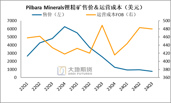 碳酸锂热点评论:Pilbara卷不动了?下修FY25指引