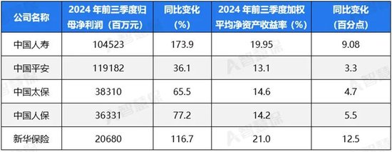 五大上市险企盈利暴增!“规模+盈利”能否可持续 半喜半忧!