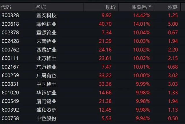 A股异动!资源股全线大涨