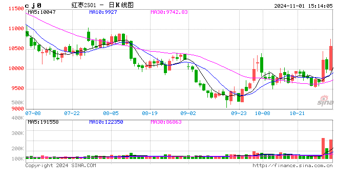 收评:红枣涨近5% 菜油涨近3%