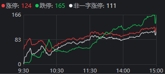有人赚麻了,也有人亏麻了!A股上演极致一幕:124家涨停,165家跌停!