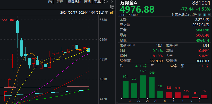 有人赚麻了,也有人亏麻了!A股上演极致一幕:124家涨停,165家跌停!