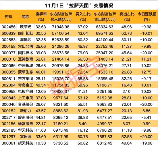 高标股批量“天地板”,“拉萨天团”交易细节曝光!