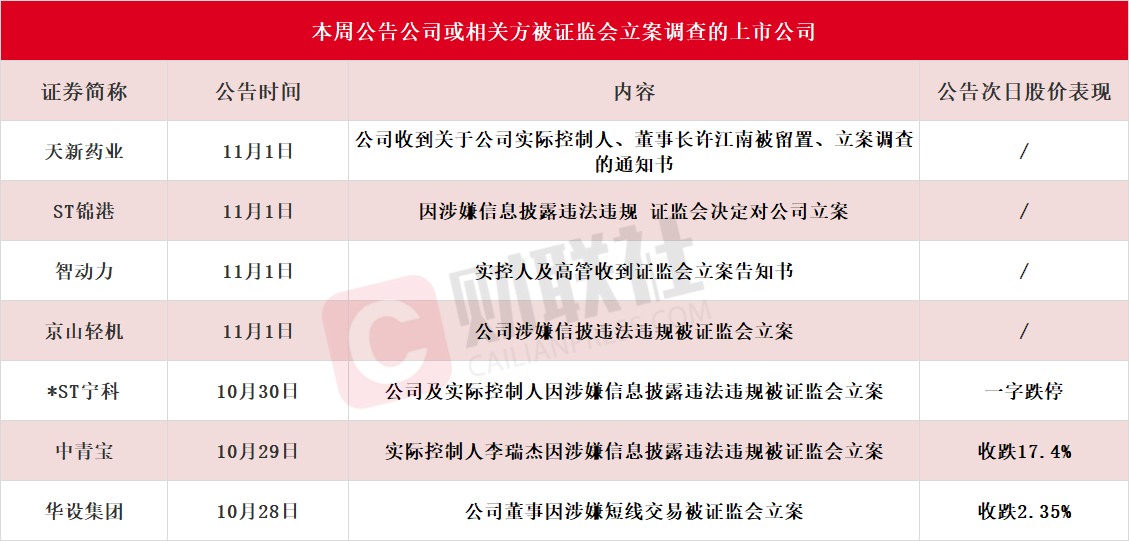 应声一字跌停!本周7家上市公司公告公司或相关方被证监会立案,热门光伏概念股京山轻机在列