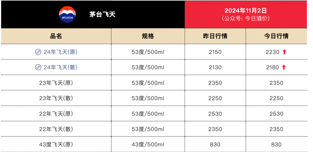 刚刚!茅台酒销售公司新董事长到位!飞天茅台价格也反弹