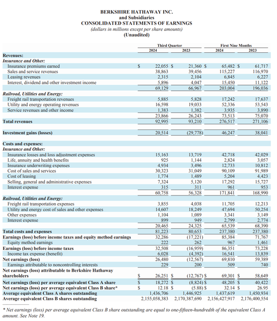 伯克希尔Q3营业利润同比降6.2%不及预期,继续减持苹果,现金储备创新高