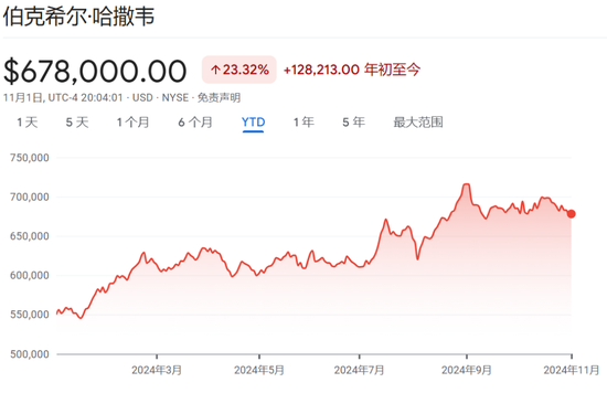 伯克希尔Q3营业利润同比降6.2%不及预期,继续减持苹果,现金储备创新高