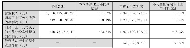 财报透视|老板电器业绩失速:销售费用逼近20亿元,子公司亏损扩大
