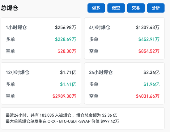 比特币,跳水!超10万人爆仓!