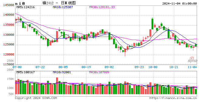 10月跌超20000元/吨 市场人士:短期镍价或低位震荡