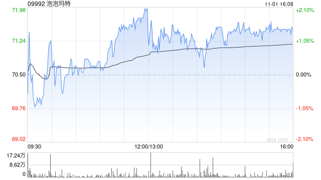 泡泡玛特授出约15.94万份股份奖励