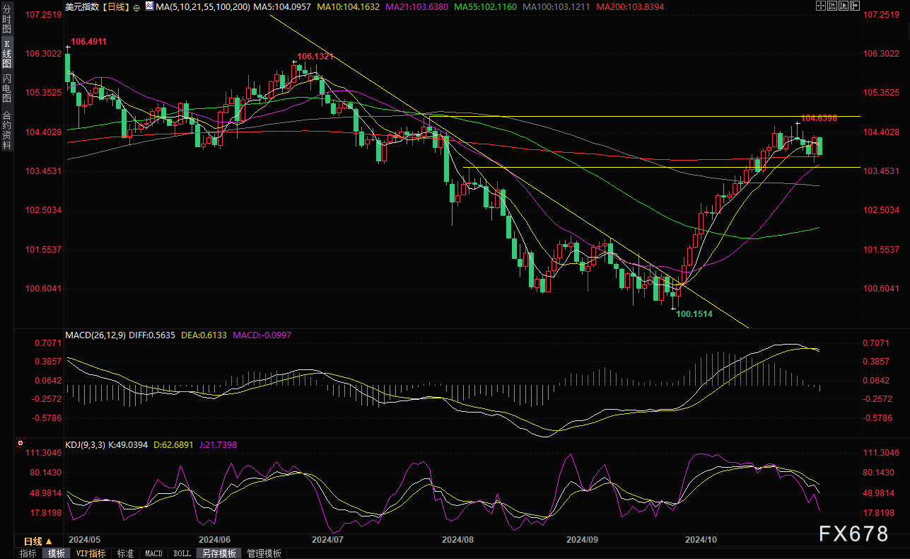 外汇交易提醒:美国大选来临之际美元下跌,受最新民调拖累?