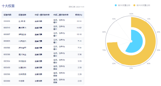 茅台批价全面回升!“茅五泸汾洋”集体飘红,食品ETF(515710)收涨1.43%,日线三连阳!