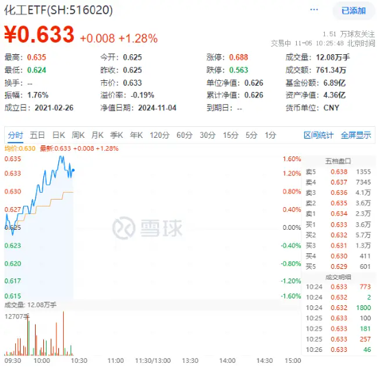 政策再加码!化工板块开盘猛拉,化工ETF(516020)盘中上探1.6%!机构:化工白马有望迎来估值与盈利修复