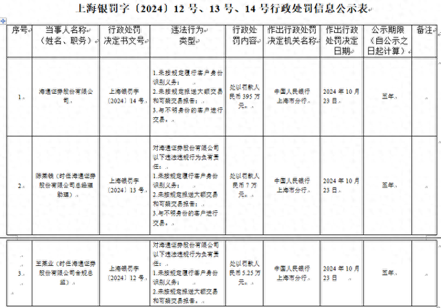 与不明身份的客户进行交易等,海通证券、申万宏源合计被罚超700万元