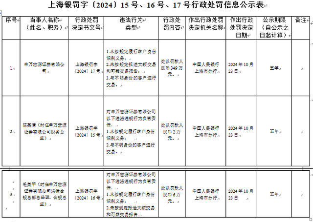 与不明身份的客户进行交易等,海通证券、申万宏源合计被罚超700万元
