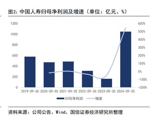 三季度寿险公司业绩分化:七成险企盈利 这六家公司前三季度累计盈利均超百亿元