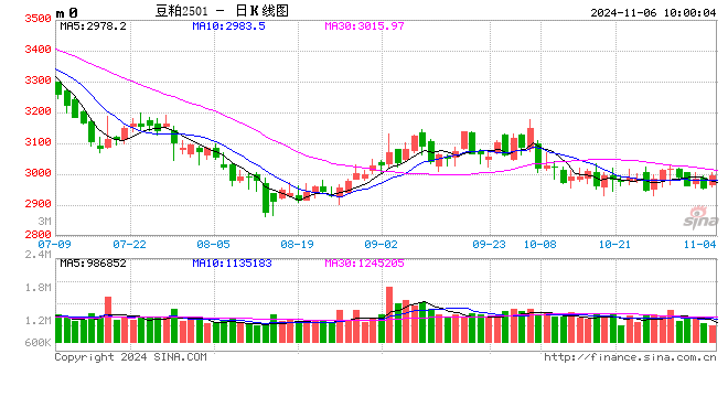 光大期货:11月6日农产品日报