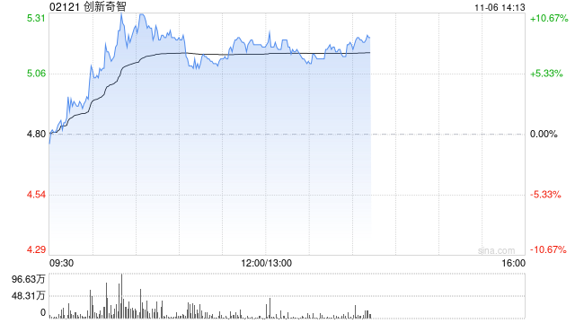 创新奇智午后涨近8% 公司拟回购不超1亿港元股份