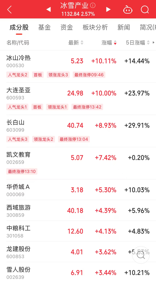 午后突然拉升!产业迎大利好,总规模剑指1.5万亿元