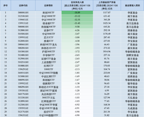 最不受欢迎ETF:11月6日华夏科创50ETF遭净赎回18.89亿元,南方中证1000ETF遭净赎回13.12亿元(名单)