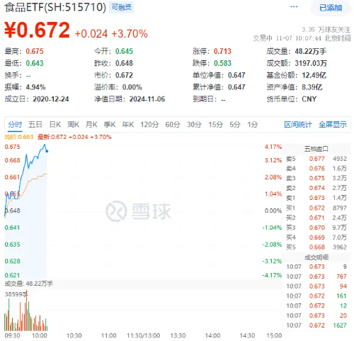 白酒龙头集体猛攻,食品ETF(515710)盘中摸高4.17%,标的指数成份股全线飘红!