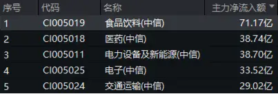 白酒龙头集体猛攻,食品ETF(515710)盘中摸高4.17%,标的指数成份股全线飘红!