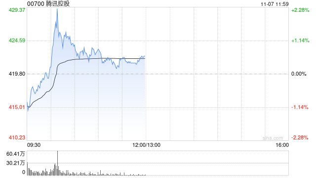 中信证券:维持腾讯控股“买入”评级 看好盈利持续释放的潜力