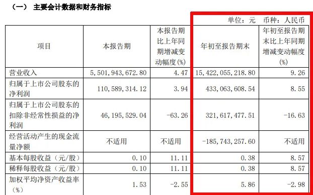 难!东易日盛等18家上市装企,15家收入下滑、8家净利润亏损!
