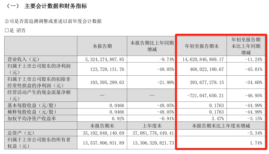 难!东易日盛等18家上市装企,15家收入下滑、8家净利润亏损!