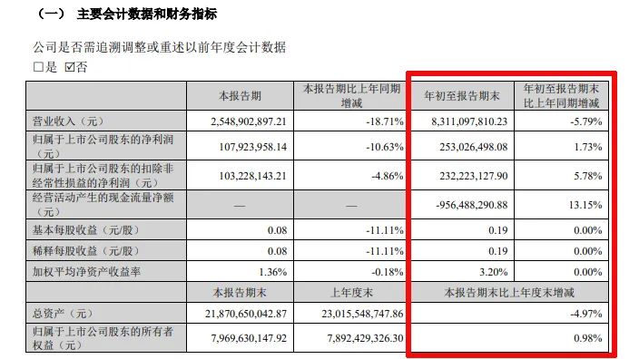 难!东易日盛等18家上市装企,15家收入下滑、8家净利润亏损!