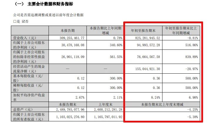 难!东易日盛等18家上市装企,15家收入下滑、8家净利润亏损!