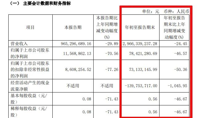 难!东易日盛等18家上市装企,15家收入下滑、8家净利润亏损!