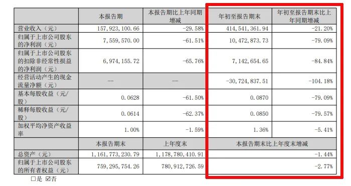 难!东易日盛等18家上市装企,15家收入下滑、8家净利润亏损!