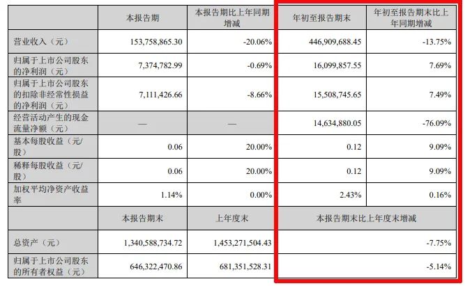 难!东易日盛等18家上市装企,15家收入下滑、8家净利润亏损!