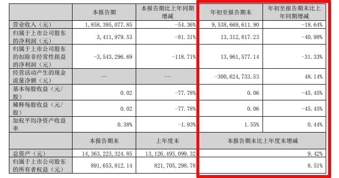难!东易日盛等18家上市装企,15家收入下滑、8家净利润亏损!
