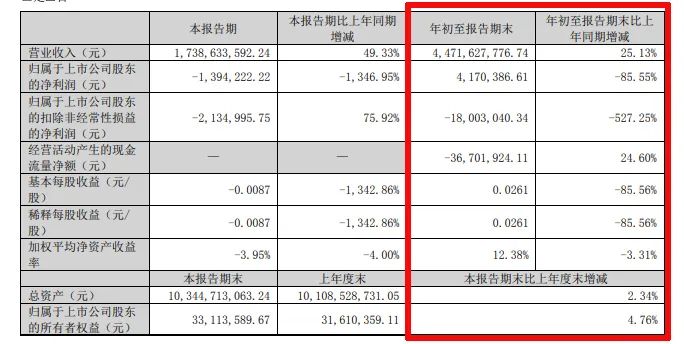 难!东易日盛等18家上市装企,15家收入下滑、8家净利润亏损!