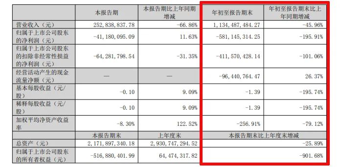 难!东易日盛等18家上市装企,15家收入下滑、8家净利润亏损!