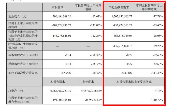 难!东易日盛等18家上市装企,15家收入下滑、8家净利润亏损!
