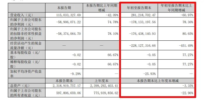 难!东易日盛等18家上市装企,15家收入下滑、8家净利润亏损!