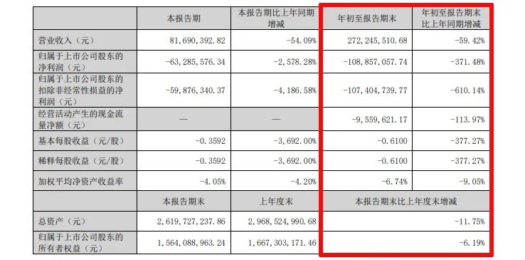 难!东易日盛等18家上市装企,15家收入下滑、8家净利润亏损!
