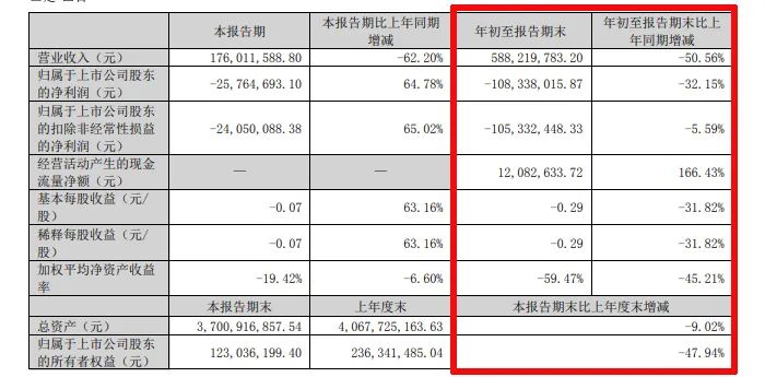 难!东易日盛等18家上市装企,15家收入下滑、8家净利润亏损!