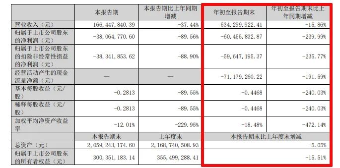 难!东易日盛等18家上市装企,15家收入下滑、8家净利润亏损!