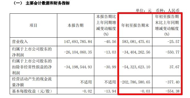 难!东易日盛等18家上市装企,15家收入下滑、8家净利润亏损!